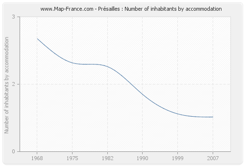 Présailles : Number of inhabitants by accommodation