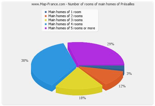 Number of rooms of main homes of Présailles