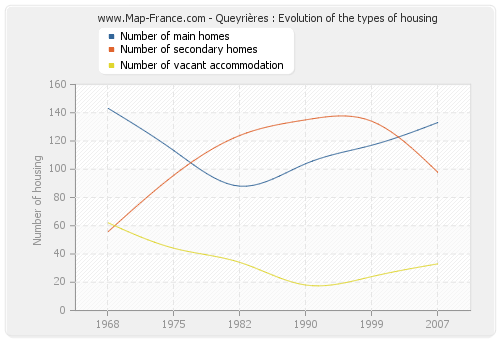 Queyrières : Evolution of the types of housing