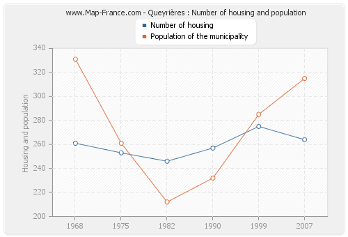 Queyrières : Number of housing and population