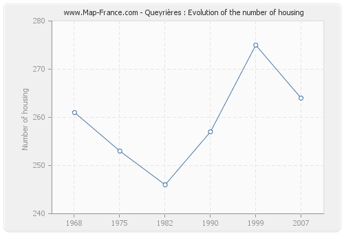 Queyrières : Evolution of the number of housing