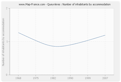 Queyrières : Number of inhabitants by accommodation