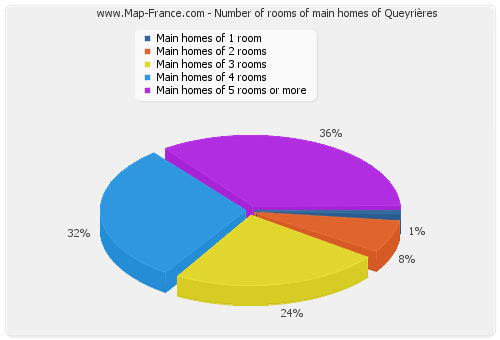 Number of rooms of main homes of Queyrières