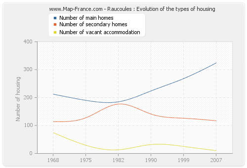 Raucoules : Evolution of the types of housing