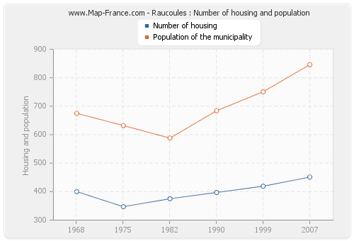 Raucoules : Number of housing and population