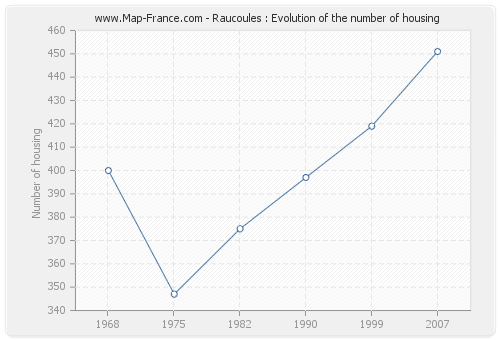 Raucoules : Evolution of the number of housing
