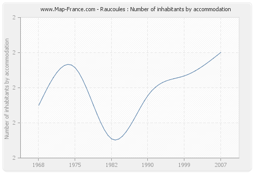 Raucoules : Number of inhabitants by accommodation