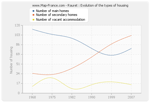 Rauret : Evolution of the types of housing