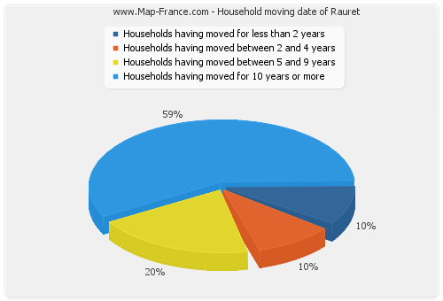 Household moving date of Rauret