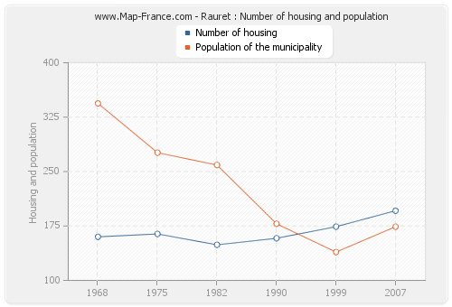 Rauret : Number of housing and population