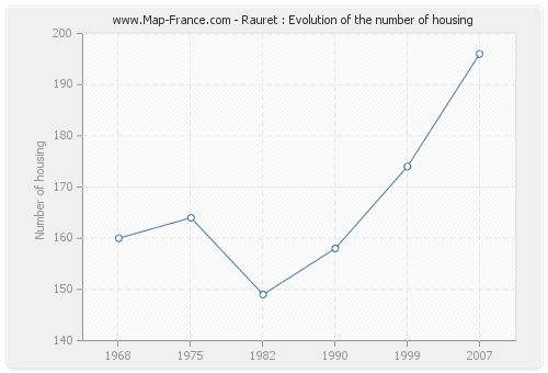 Rauret : Evolution of the number of housing