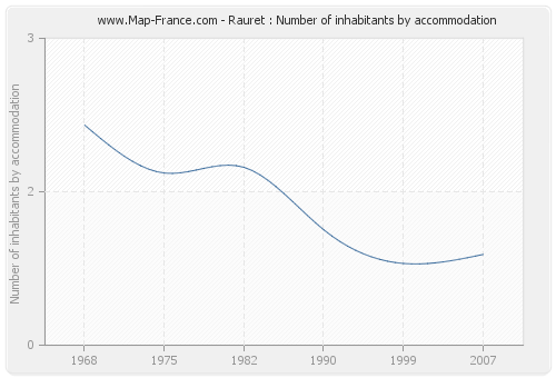 Rauret : Number of inhabitants by accommodation