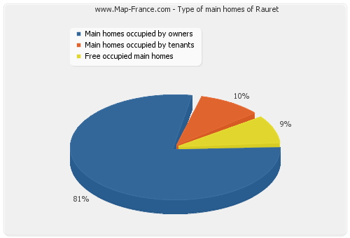 Type of main homes of Rauret