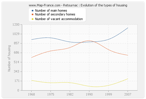 Retournac : Evolution of the types of housing