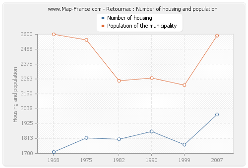Retournac : Number of housing and population
