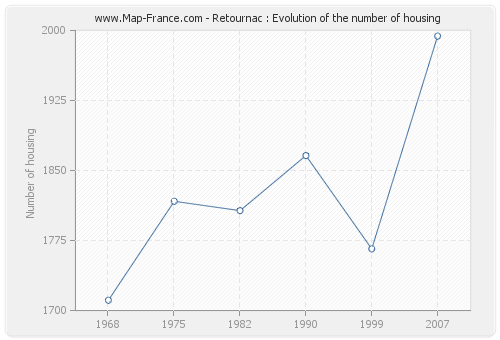 Retournac : Evolution of the number of housing