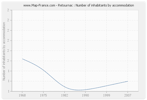 Retournac : Number of inhabitants by accommodation