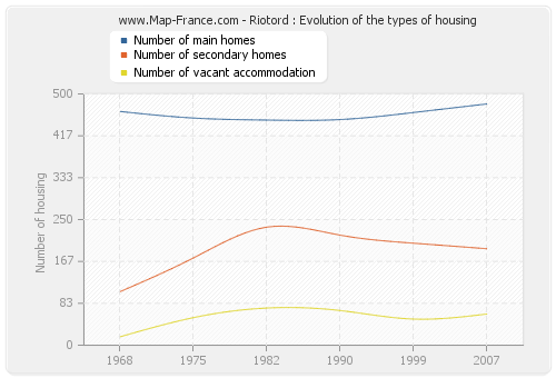 Riotord : Evolution of the types of housing