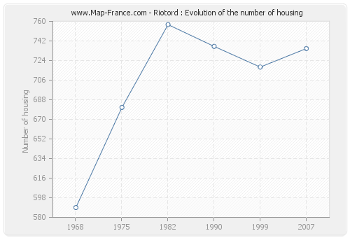 Riotord : Evolution of the number of housing