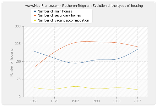 Roche-en-Régnier : Evolution of the types of housing
