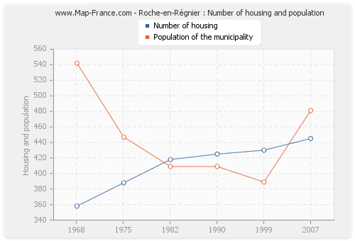 Roche-en-Régnier : Number of housing and population