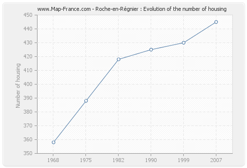 Roche-en-Régnier : Evolution of the number of housing