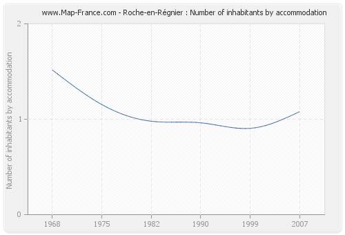 Roche-en-Régnier : Number of inhabitants by accommodation