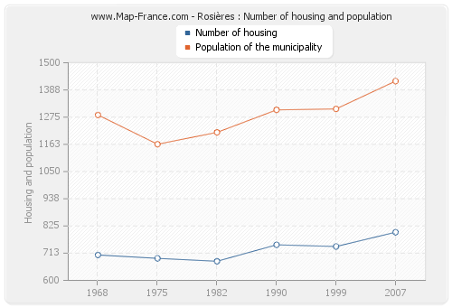 Rosières : Number of housing and population