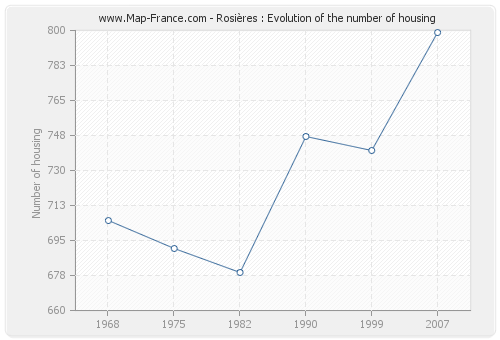 Rosières : Evolution of the number of housing