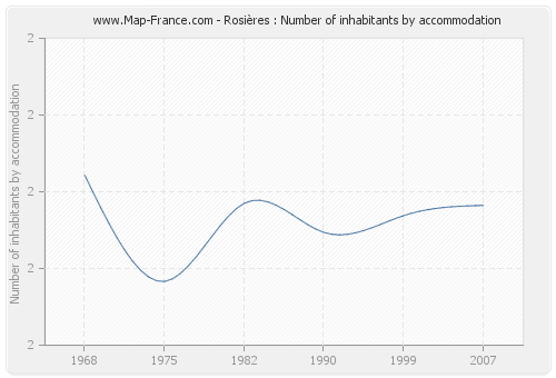 Rosières : Number of inhabitants by accommodation