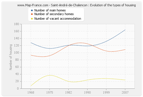 Saint-André-de-Chalencon : Evolution of the types of housing