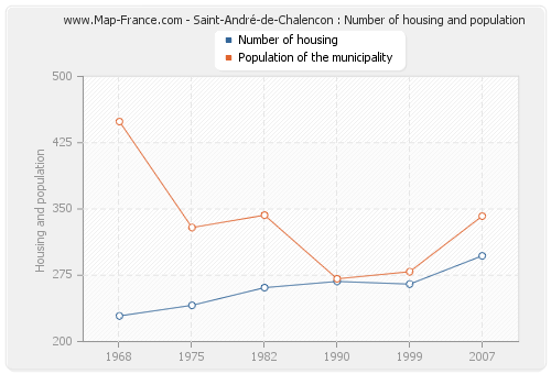 Saint-André-de-Chalencon : Number of housing and population