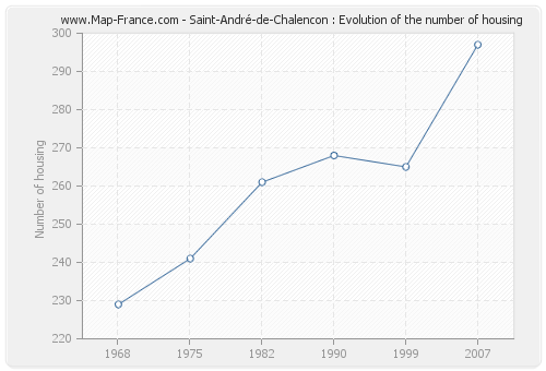 Saint-André-de-Chalencon : Evolution of the number of housing