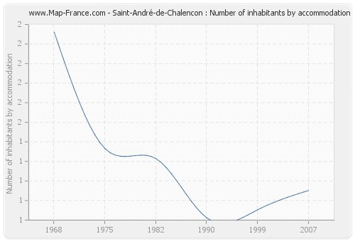 Saint-André-de-Chalencon : Number of inhabitants by accommodation