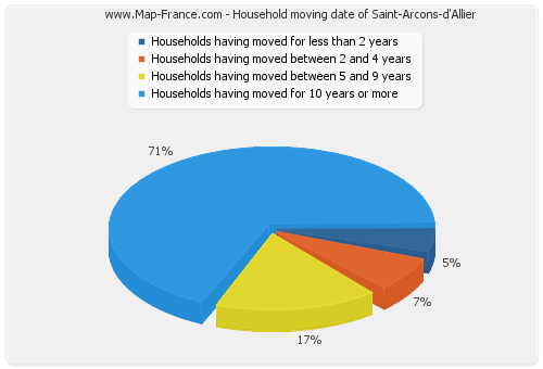 Household moving date of Saint-Arcons-d'Allier