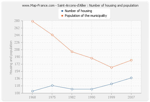 Saint-Arcons-d'Allier : Number of housing and population
