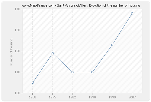 Saint-Arcons-d'Allier : Evolution of the number of housing