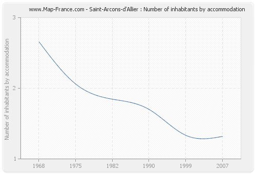 Saint-Arcons-d'Allier : Number of inhabitants by accommodation