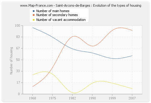 Saint-Arcons-de-Barges : Evolution of the types of housing