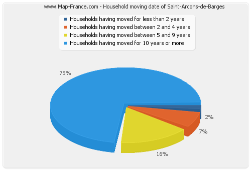 Household moving date of Saint-Arcons-de-Barges