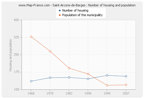 Saint-Arcons-de-Barges : Number of housing and population