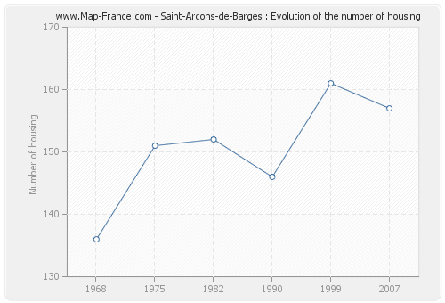 Saint-Arcons-de-Barges : Evolution of the number of housing