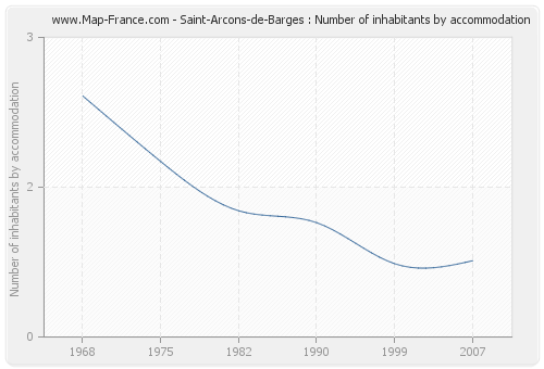 Saint-Arcons-de-Barges : Number of inhabitants by accommodation
