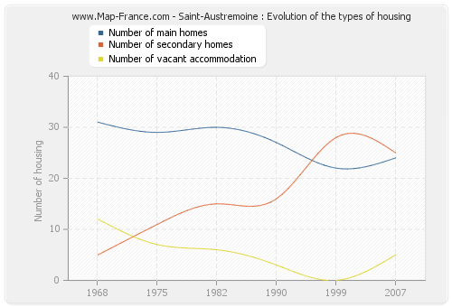 Saint-Austremoine : Evolution of the types of housing
