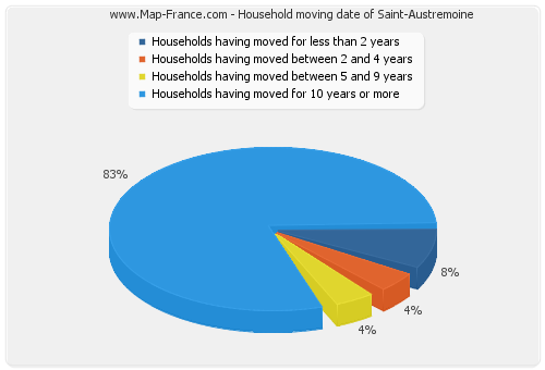 Household moving date of Saint-Austremoine