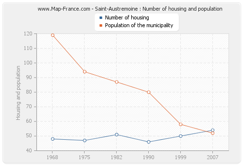 Saint-Austremoine : Number of housing and population