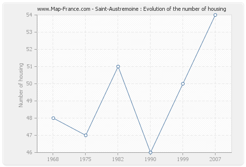 Saint-Austremoine : Evolution of the number of housing