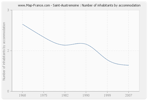 Saint-Austremoine : Number of inhabitants by accommodation