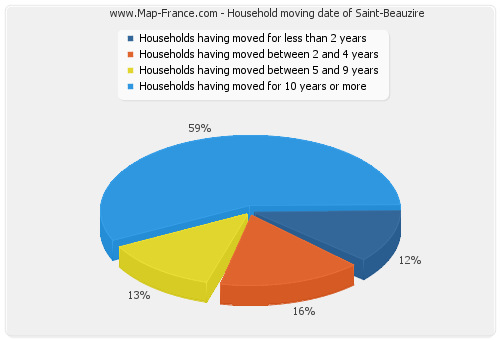 Household moving date of Saint-Beauzire