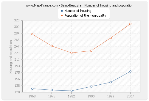 Saint-Beauzire : Number of housing and population